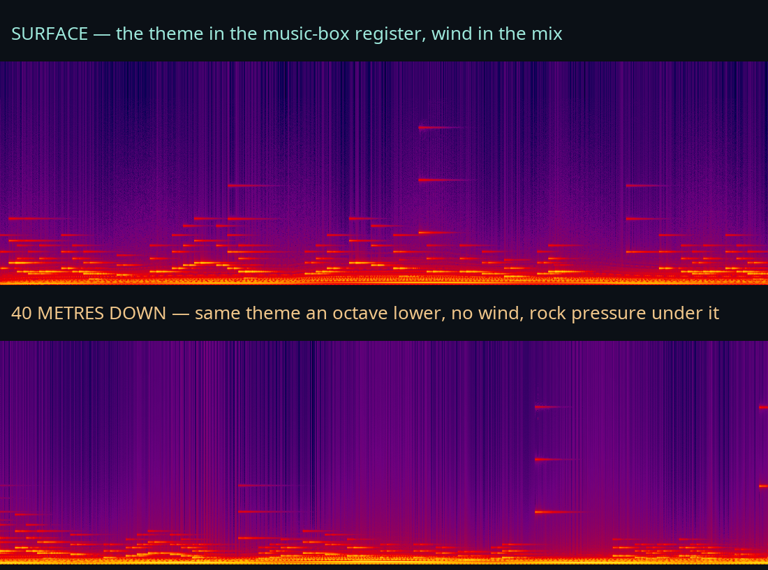 Two spectrograms of the Orbit2D soundtrack: the surface mix and the mix forty metres down